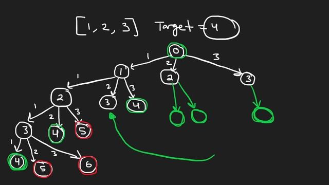 Combination Sum IV - Dynamic Programming - Leetcode 377 - Python