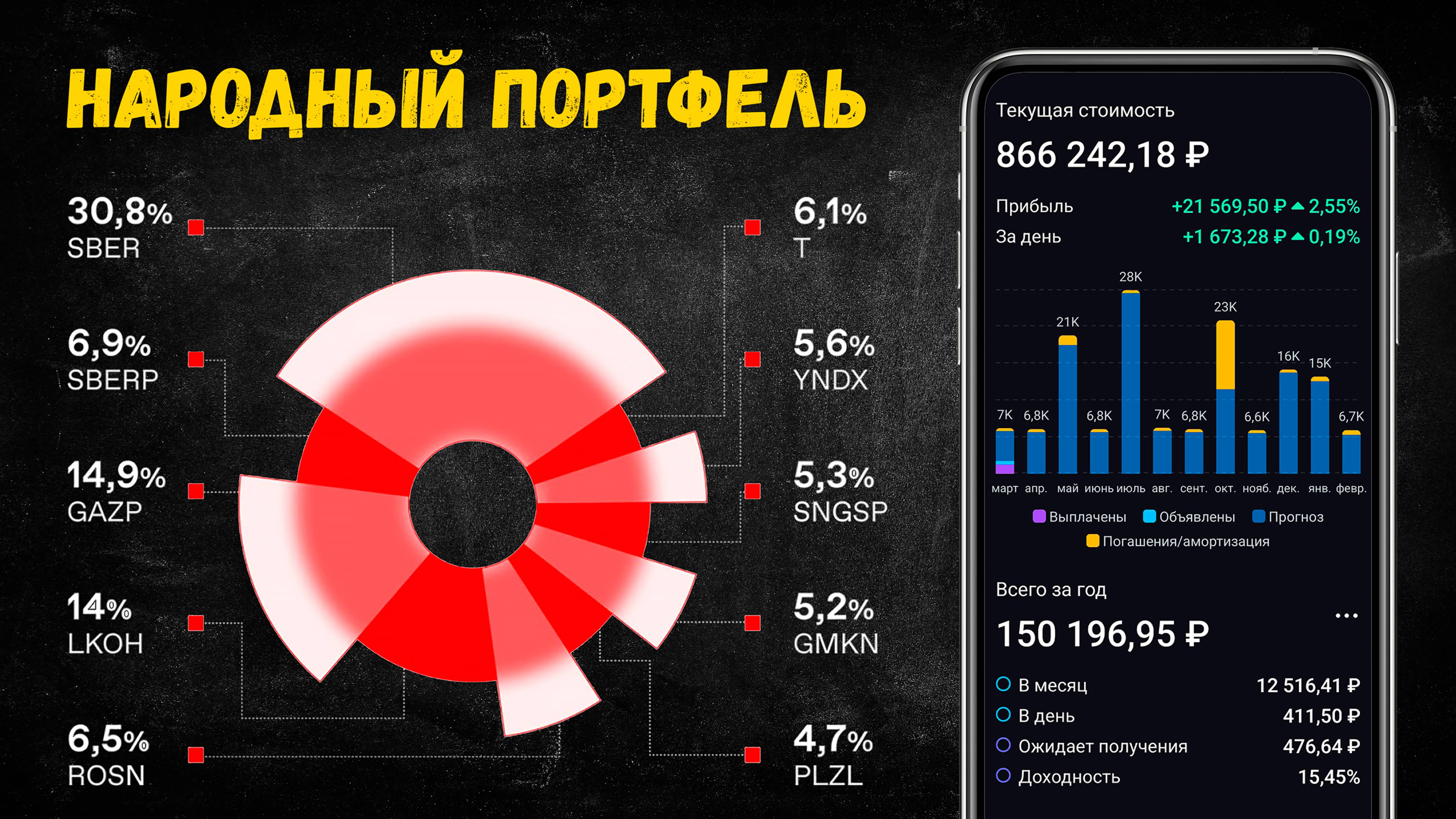 ТОП 10 Акций из Народного Портфеля! Март 2025