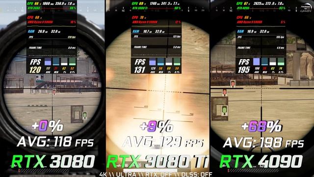 RTX 3080 vs RTX 3080 Ti vs RTX 4090 Test in 10 Games // 4K // Benchmark