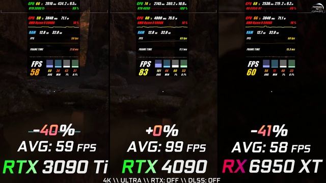 RTX 3090 Ti vs RTX 4090 vs RX 6950 XT Test in 8 Games //4K // Benchmark