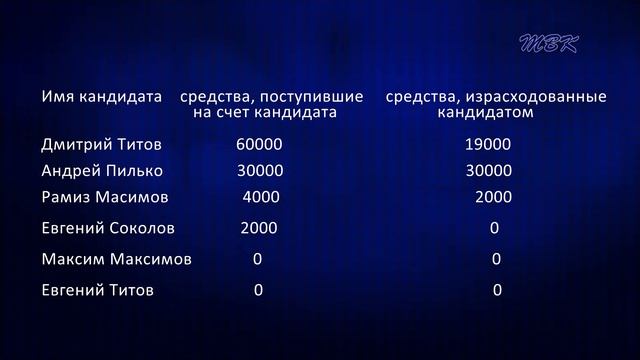 Кандидаты в депутаты бердского горсовета потратили на агитацию более 50 тысяч рублей