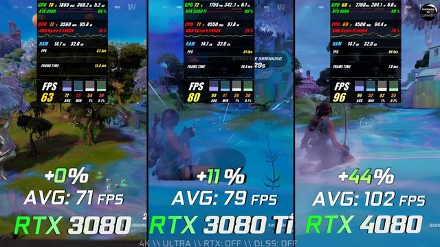 RTX 3080 vs RTX 3080 Ti vs RTX 4080 Test in 7 Games // 4K // Benchmark