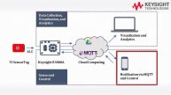 Keysight IoT applied courseware U380xA-Serie – Demonstration einer Smart Gardening Anwendung
