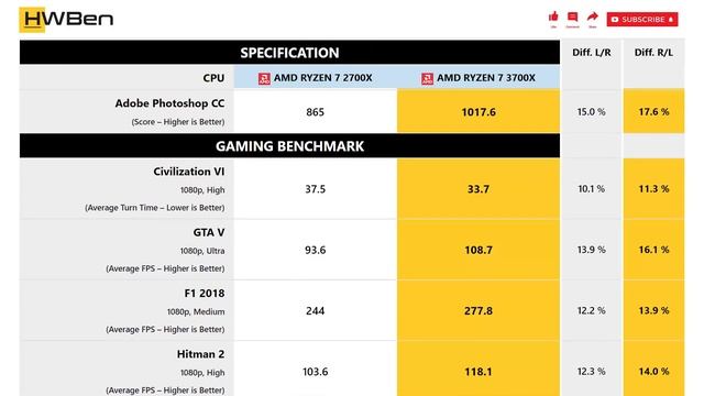AMD Ryzen 7 2700X vs AMD Ryzen 7 3700X - Productivity & Gaming (RTX 2080 Ti)