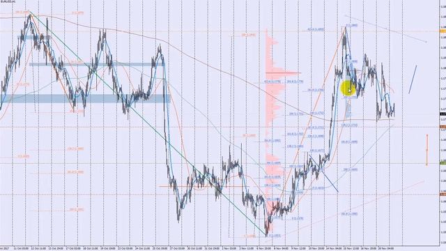 Обзор евро (EUR/USD) на 2017.11.21