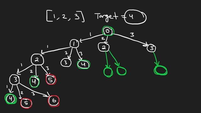 Leetcode 377: Combination Sum IV (RU)