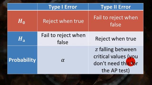 For AP STATS: 10.3, 10.4 Use Of Sig Tests, Type I II Error