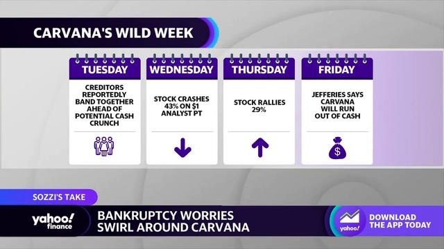 Carvana could run out of cash in months: Analyst