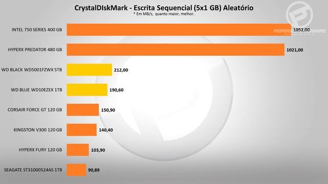 Análise e testes de dois HDs Western Digital para desktops: WD Black 5TB (lançamento) e WD Blue 1TB