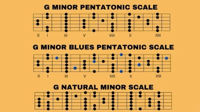 Blues B.B. King Style Backing Track in Gm