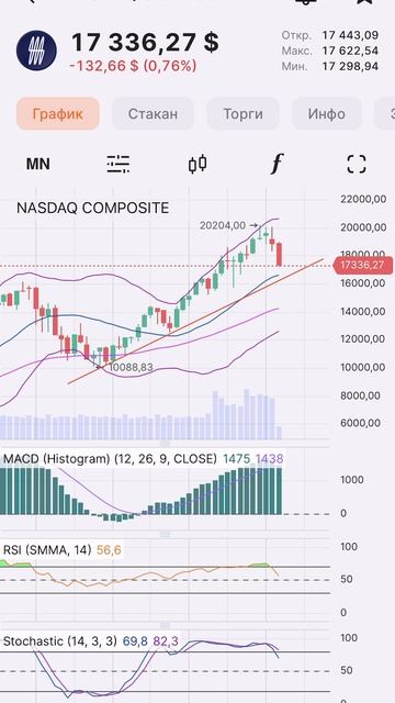 Индекс Nasdaq март 2025