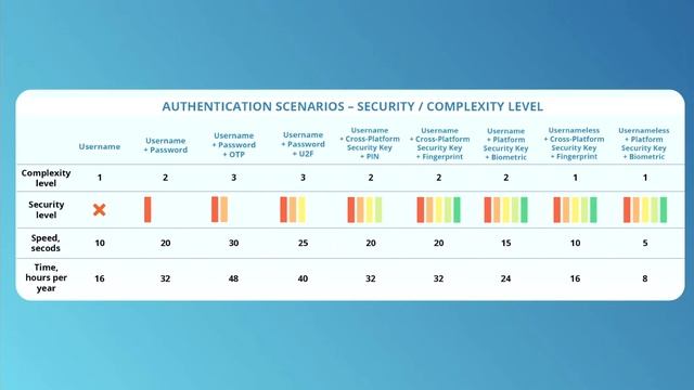 Video: Authenticate 2021: How to Cross the Chasm Between Password-Based and Passwordless Authn