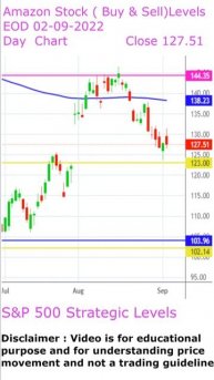 Amazon stock analysis in multiple time frames and levels.