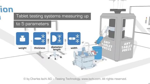 Turnkey Solution for Tablet Presses    Charles Ischi AG   Testing Technology