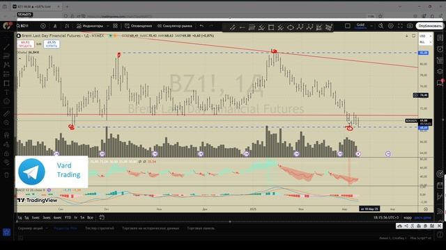 Ищем вход в сделку по нефти. Фьючерс на brent ( br , ukoil ) 11.03.2025