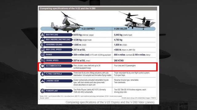 Is the V-280 Valor better than the V-22 Osprey? | Battle of the Bells