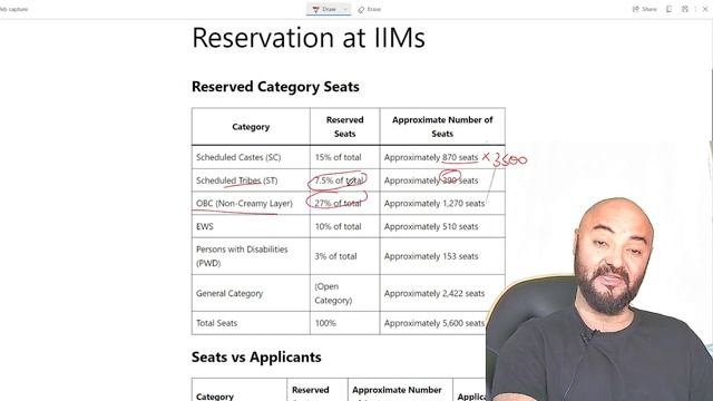 Total IIM Seats approx 5500! Breakup Category wise of All seats