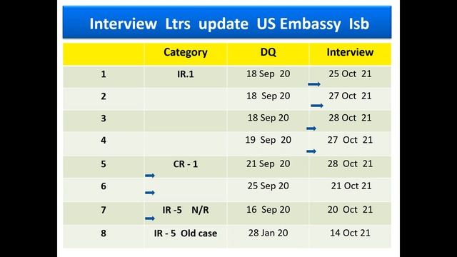 New Round Interviews Immigration news US Immigration News update NVC uscis, green card, nvc update,