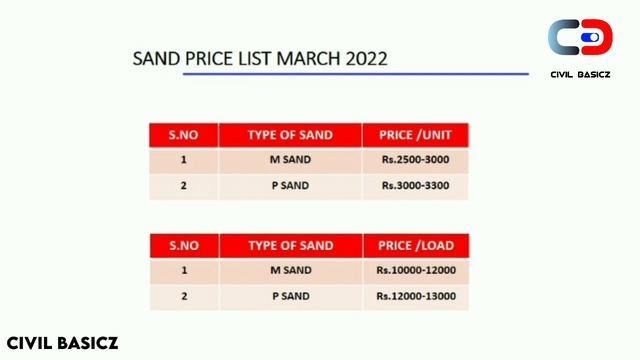 Construction material price in tamilnadu march 2022 | cement, steel, m sand, tmt, p sand price toda