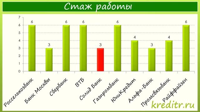Солид Банк обзор кредита «Под залог» условия, процентная ставка, срок