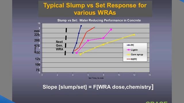 Chemical Admixtures of the Future for Sustainable Concrete Construction