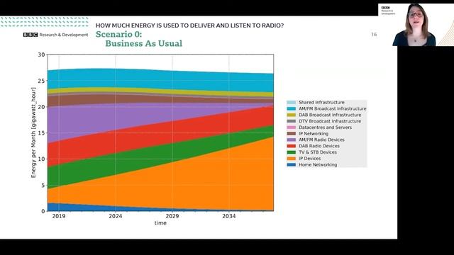 Webinar: how much energy is used to deliver and listen to radio