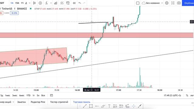 Фьючерс SOL - Логика отработки Золотых Рыночных Условий