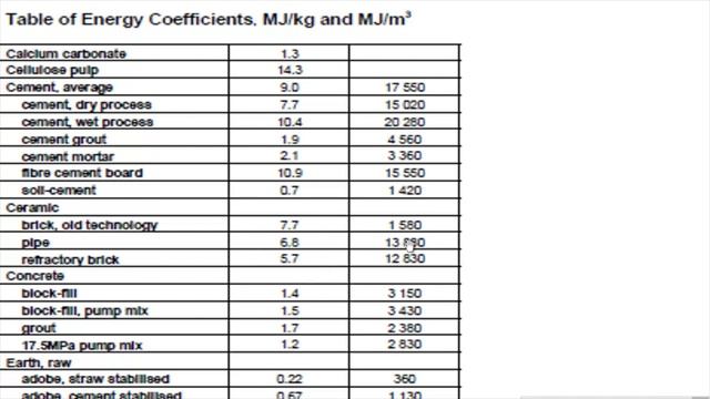 M-21. Embodied Energy of Different Building Materials