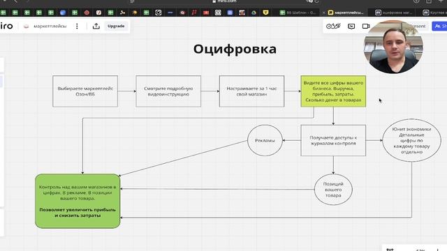 Оцифровка маркетплейсов: управление магазином и прибыль за 7 дней!