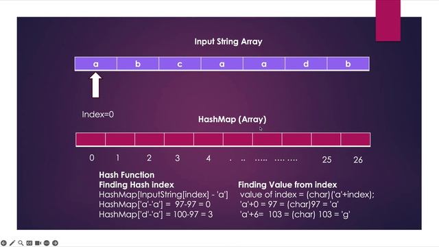 Problem Solving With Array and HashMap for absolute beginners in tamil