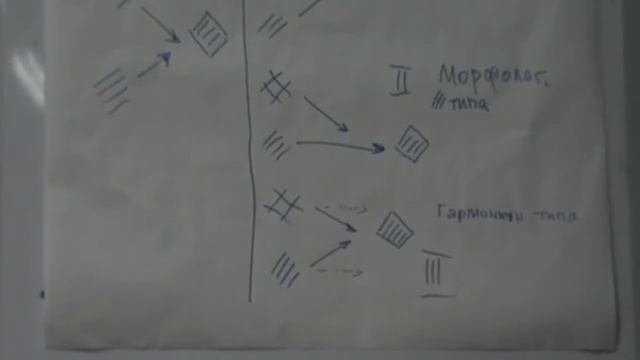 ММПК ОСА МТШ Схема организованности 4 Организованность гармонического типа Движение и развитие