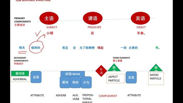 Drone’s Eye View of Chinese Grammar- Introductory one