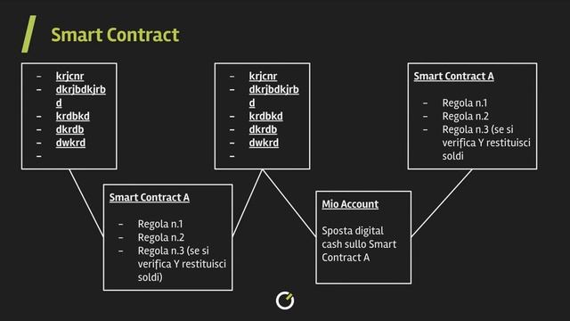Cos'è uno Smart Contract? (con esempio pratico)