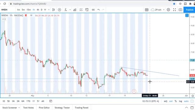 NNDM stock chart analysis. Trading Weekly Watchlist for May 24-28, 2021