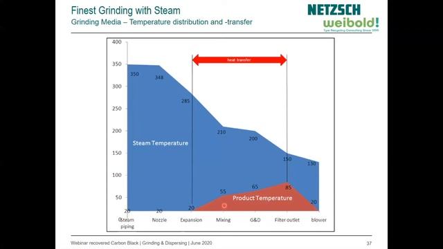 Efficient Fine Grinding of Recovered Carbon Black with Fluidized Bed Jet Mills (Netzsch Webinar)