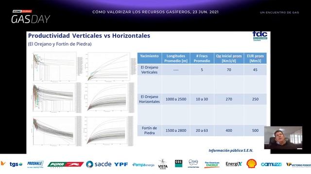 GAS DAY | Shale Gas en Vaca Muerta: Diseño de pozos, costos, reservorios y productividades