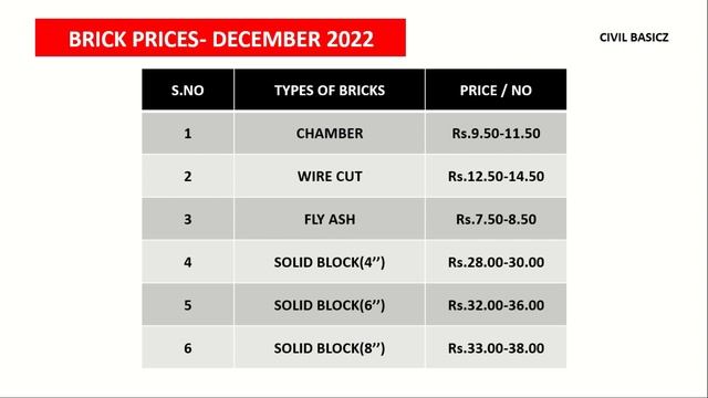 Construction material price december 2022 in tamilnadu|cement, steel, m sand, tmt,p sand price toda