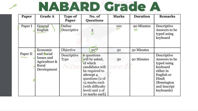 RBI Grade B vs NABARD Grade A | RBI vs NABARD Salary, Syllabus, Exam Pattern, Work Profile Details