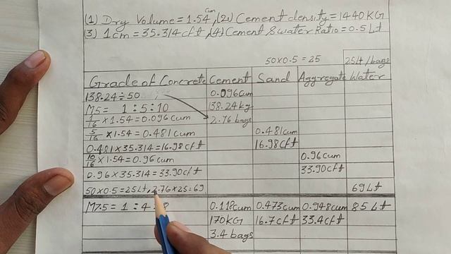 Cement , Sand , Aggregate and Water quantity of all Grade :- M5 , M7.5 , M10 , M15 , // all grade