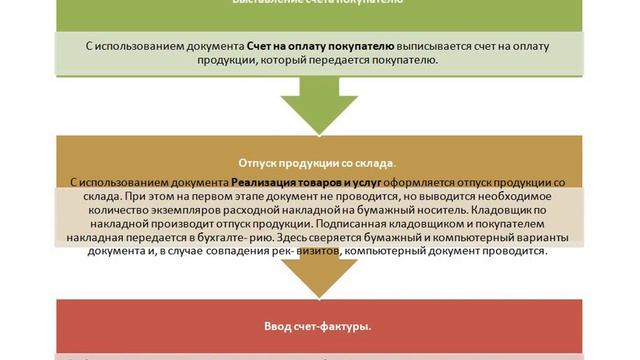 Видео 14 1 Учет продаж готовой продукции учетная процедура