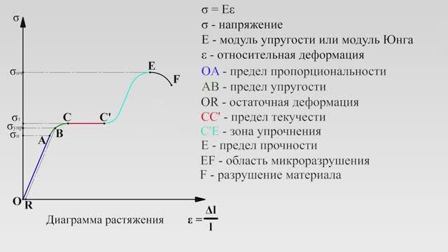 SolidWorks Simulation/ Немного с теории, которая очень важна не только для статики.