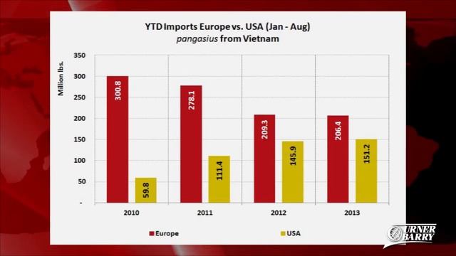 Vietnamese Pangasius Exports; Frozen Turkey Stocks Dwindle; Burger Chain Overseas Expansion