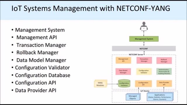 (PART-2) IOT system management with NETCONG-YANG