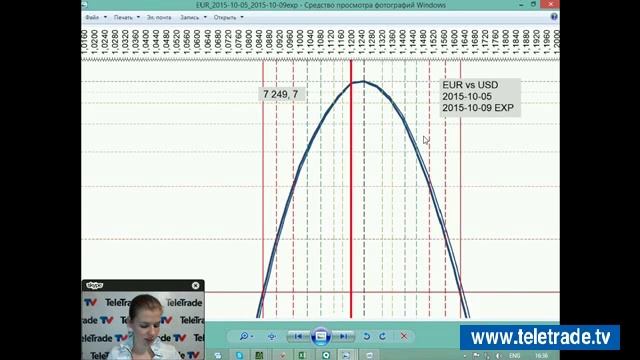 Teletrade Царская Американский фондовый рынок  Технический и опционный анализ 2015 10 06 1