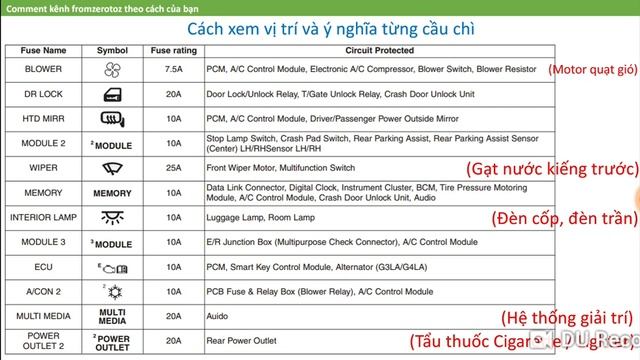 Bạn biết gì về hộp cầu chì xe hơi. Tìm hiểu để có thể tự sửa chữa một số lỗi nhẹ.