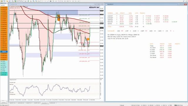 London Session, 13th February 2023 - Live Trading Room - Forex Analysis & Live Index Trading