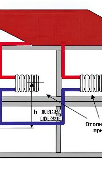 Стоит ли использовать самотечное отопление вместо газа и электричества? #отопление #системаотопления