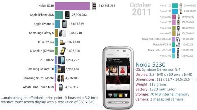 Самые продаваемые мобильные телефоны (1996-2023) | Best-selling Mobile Phones Ranking History