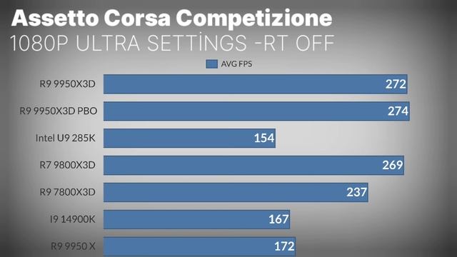 9950x3d vs 9800x3d vs 7800x3d vs i9 14900k vs Intel 285K  The Best Gaming CPU Pbo vs stock settings