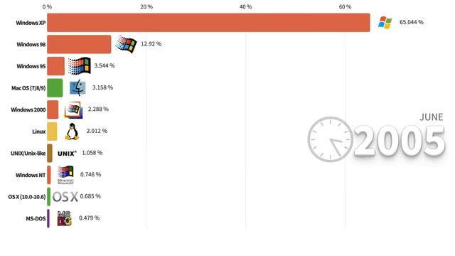 Самые популярные компьютерные операционные системы (1985 - 2024) | Most Popular Operating Systems